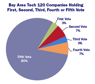Bay Area Tech 120 Companies Holding
