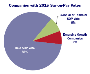 Companies with 2015 Say-on-Pay Votes