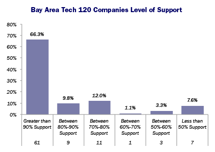 Bay Area Tech 120 Companies Level of Support