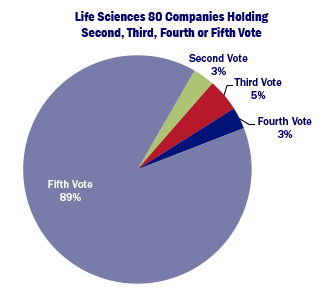 Life Sciences 80 Companies