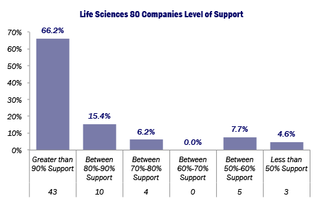 Life Sciences 80 Companies Level of Support