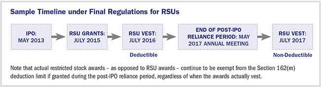  Sample Timeline under Final Regulations for RSUs