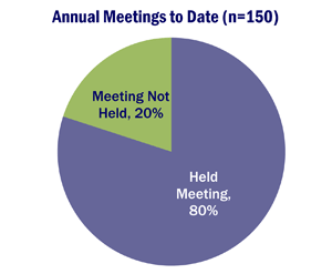 2012 Annual Meetings to Date