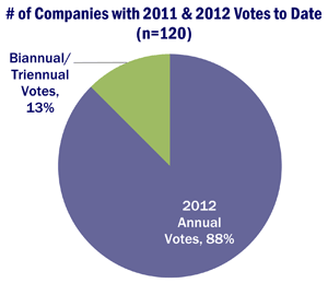 Number of Companies with First and Second Year Votes