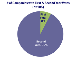 Number of Companies with Votes to Date