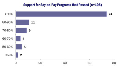 Support for Say-On-Pay Programs that Passed