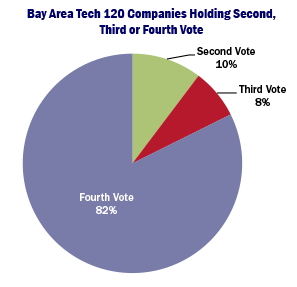 Bay Area Tech 120 Companies