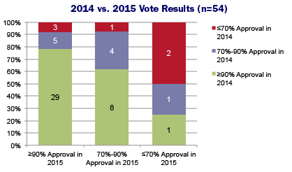 2014 vs. 215 Vote Results