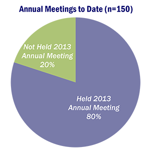 2012 Annual Meetings to Date