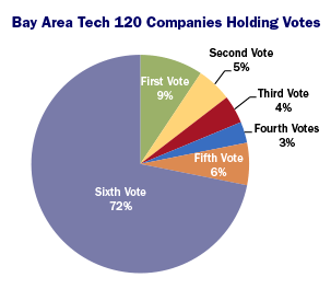 Bay Area Tech 120 Companies Holding Votes
