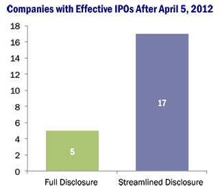 Companies with Effective IPOs After April 5, 2012