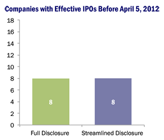 Companies with Effective IPOs Before April 5, 2012