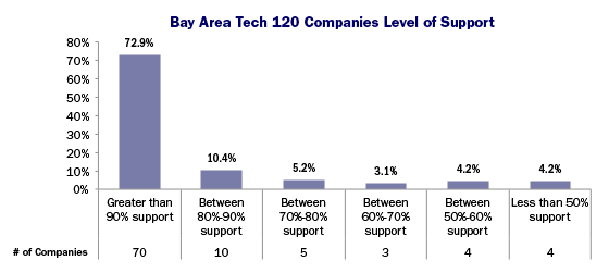 Bay Area Tech 120 Companies Level of Support