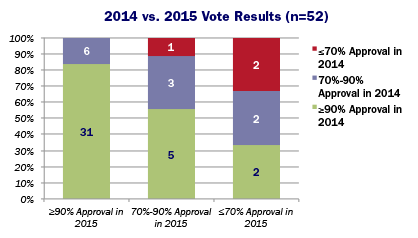 2014 vs. 2015 Vote Results