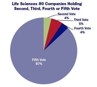Companies Holding Second, Third, Forth or Fifth Votes