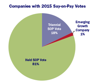 Companies with 2015 Say-on-Pay Votes