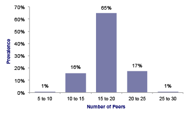 Number of Peers