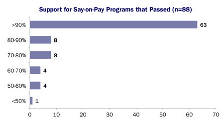 Support for Say-On-Pay Programs that Passed