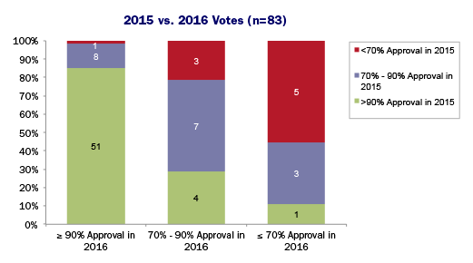 2015 vs. 2016 Votes