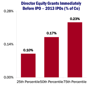 Director Equity Grants Immediately Before IPO – 2013 IPOs (% of Co)