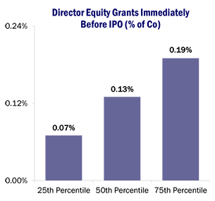 Director Equity Grants Immediately Before IPO (% of Co)