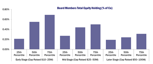 Board Members Total Equity Holding